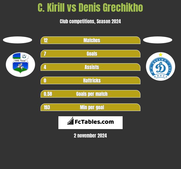 C. Kirill vs Denis Grechikho h2h player stats