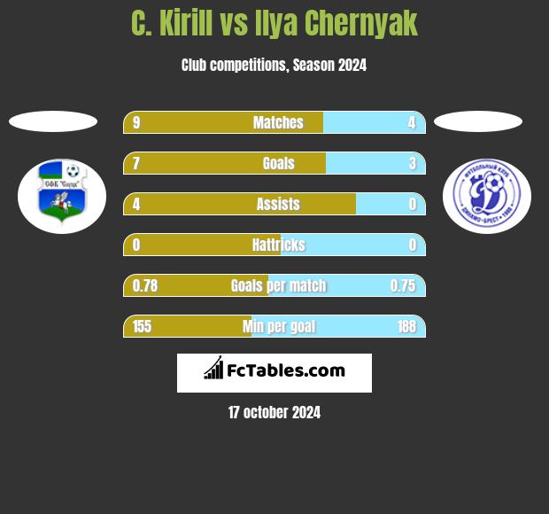 C. Kirill vs Ilya Chernyak h2h player stats