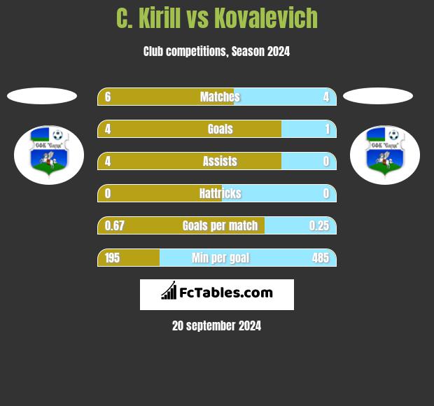 C. Kirill vs Kovalevich h2h player stats