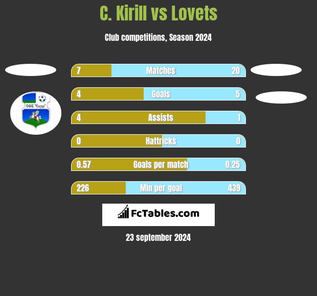 C. Kirill vs Lovets h2h player stats