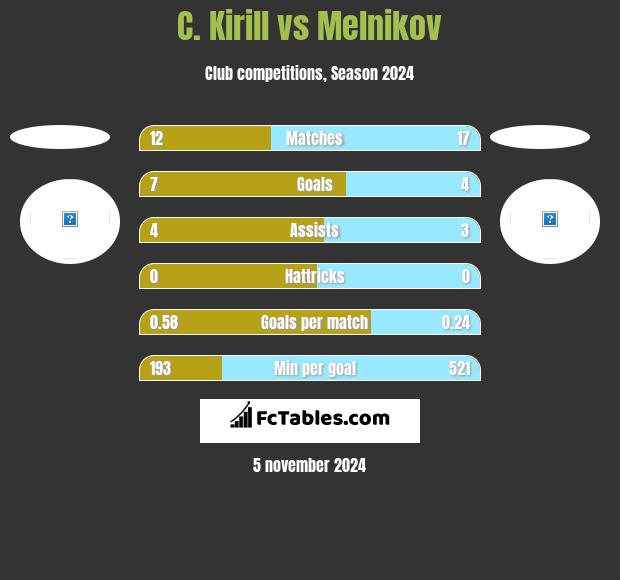 C. Kirill vs Melnikov h2h player stats