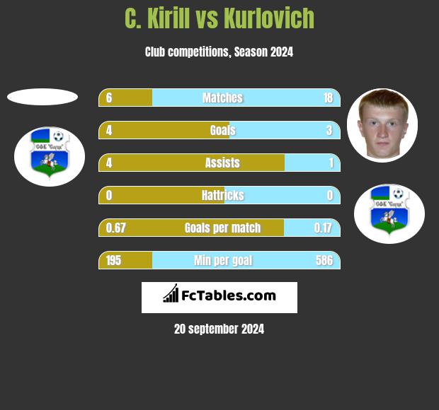 C. Kirill vs Kurlovich h2h player stats