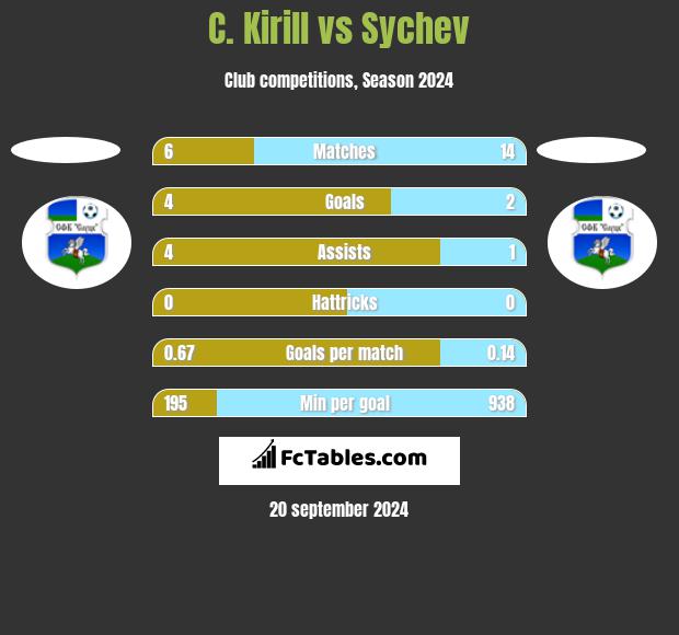 C. Kirill vs Sychev h2h player stats