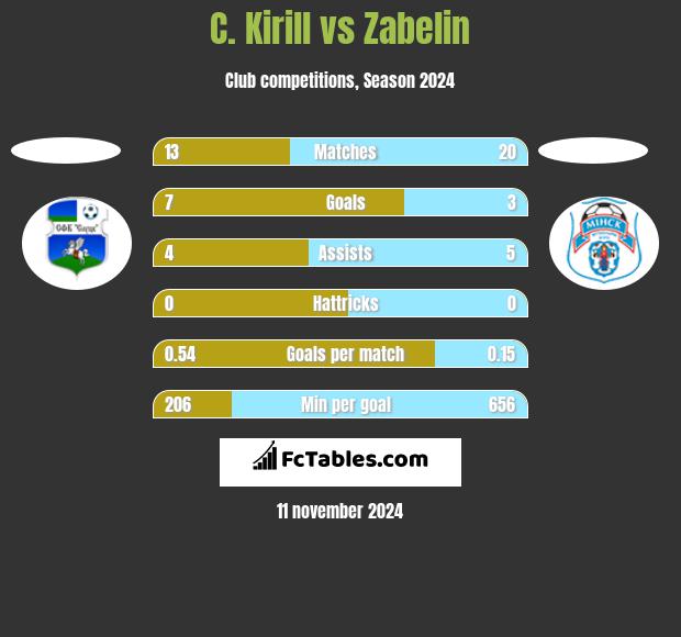 C. Kirill vs Zabelin h2h player stats