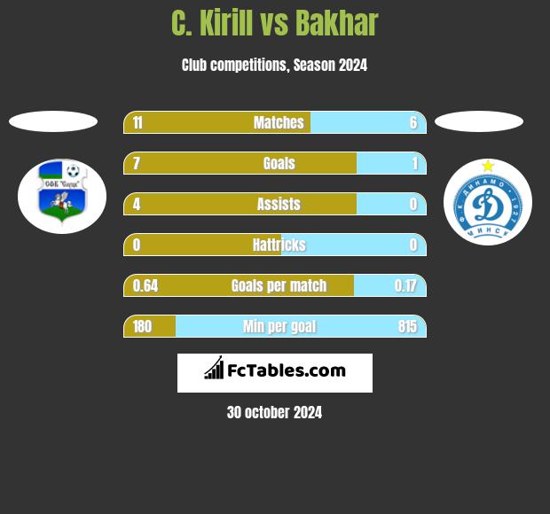 C. Kirill vs Bakhar h2h player stats