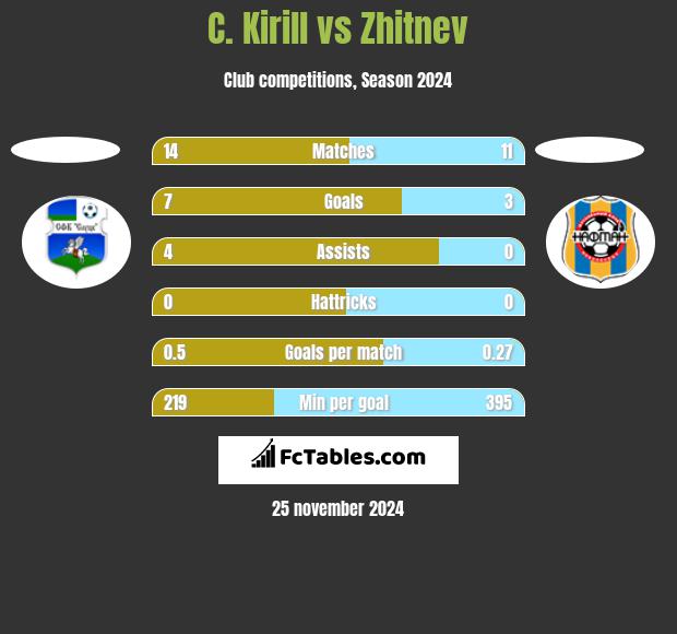 C. Kirill vs Zhitnev h2h player stats