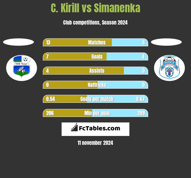 C. Kirill vs Simanenka h2h player stats