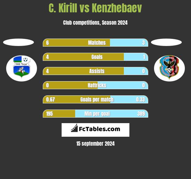 C. Kirill vs Kenzhebaev h2h player stats