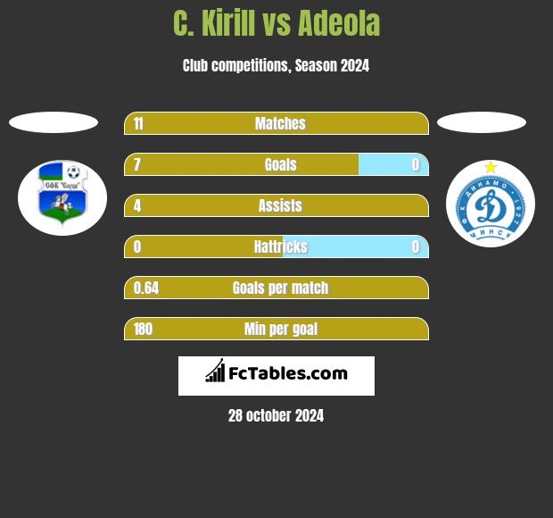 C. Kirill vs Adeola h2h player stats