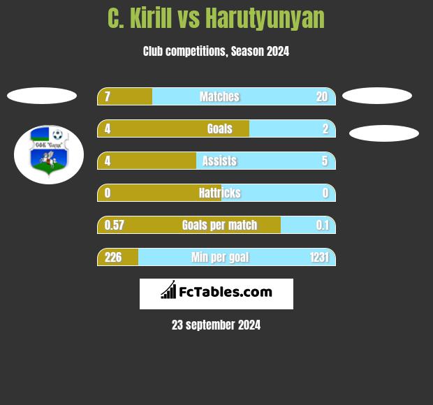 C. Kirill vs Harutyunyan h2h player stats