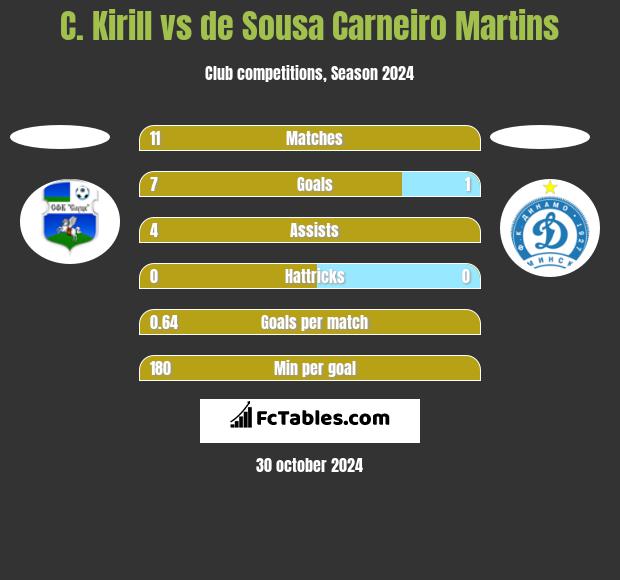 C. Kirill vs de Sousa Carneiro Martins h2h player stats