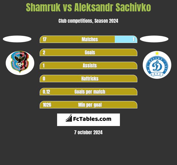 Shamruk vs Aleksandr Sachivko h2h player stats