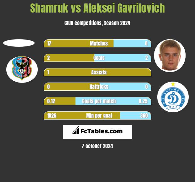 Shamruk vs Aleksei Gavrilovich h2h player stats