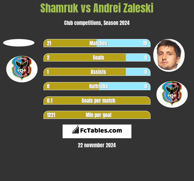 Shamruk vs Andrei Zaleski h2h player stats