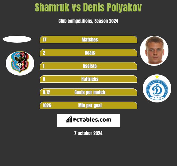 Shamruk vs Denis Polyakov h2h player stats