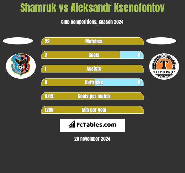 Shamruk vs Aleksandr Ksenofontov h2h player stats