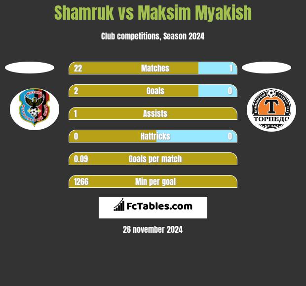 Shamruk vs Maksim Myakish h2h player stats