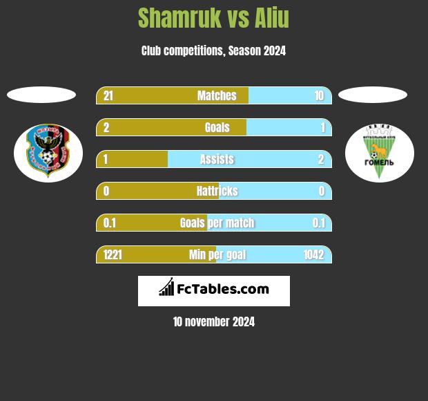 Shamruk vs Aliu h2h player stats