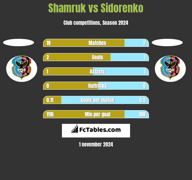 Shamruk vs Sidorenko h2h player stats