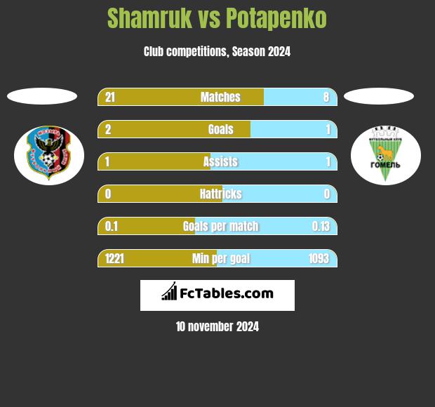 Shamruk vs Potapenko h2h player stats