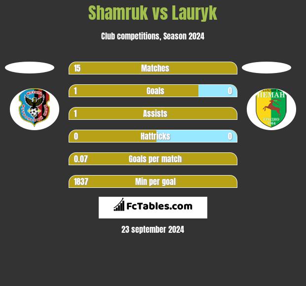 Shamruk vs Lauryk h2h player stats