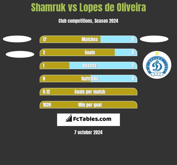 Shamruk vs Lopes de Oliveira h2h player stats