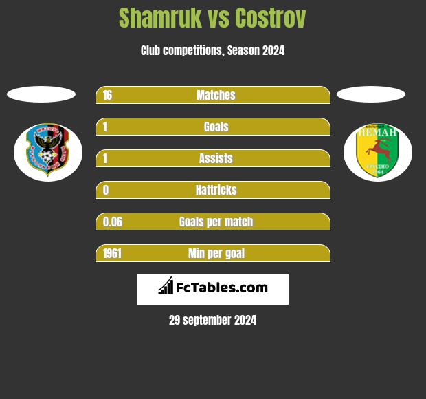 Shamruk vs Costrov h2h player stats