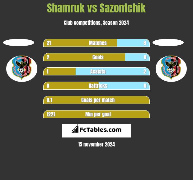 Shamruk vs Sazontchik h2h player stats