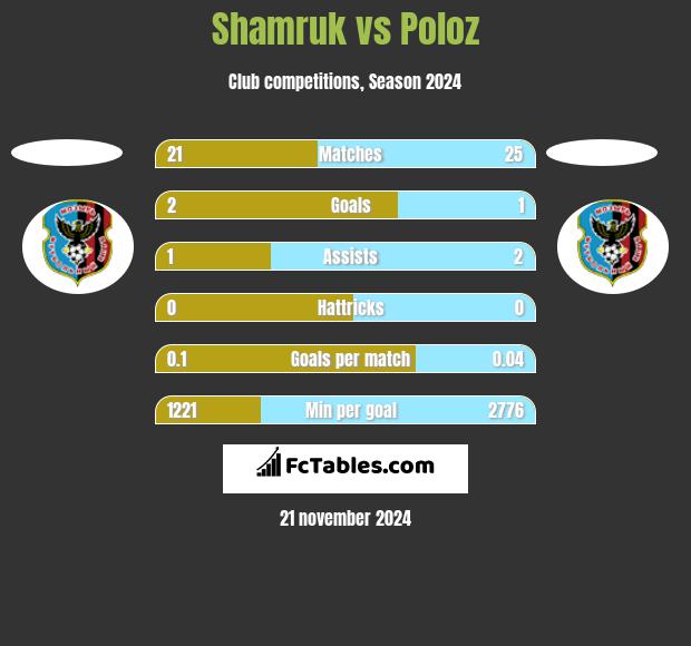 Shamruk vs Poloz h2h player stats