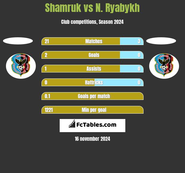 Shamruk vs N. Ryabykh h2h player stats