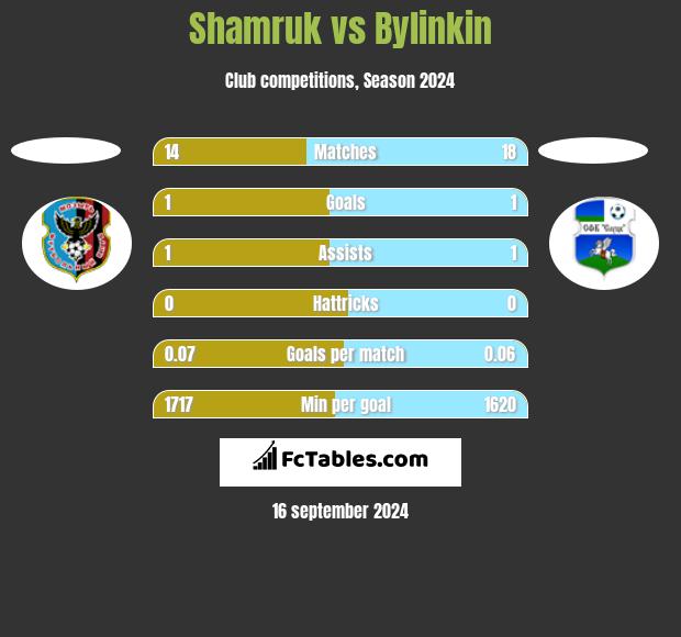 Shamruk vs Bylinkin h2h player stats