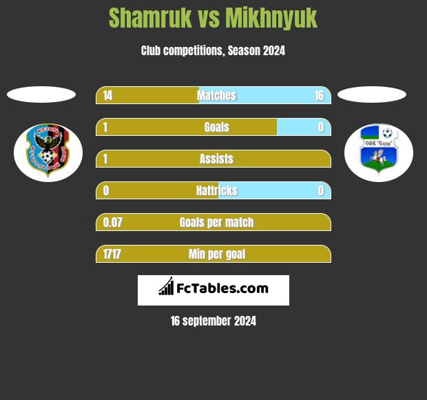 Shamruk vs Mikhnyuk h2h player stats