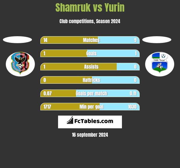 Shamruk vs Yurin h2h player stats