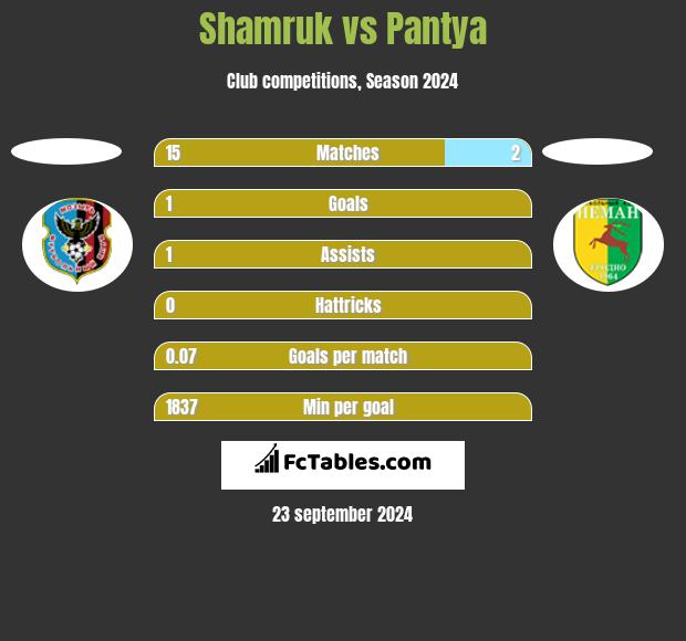 Shamruk vs Pantya h2h player stats