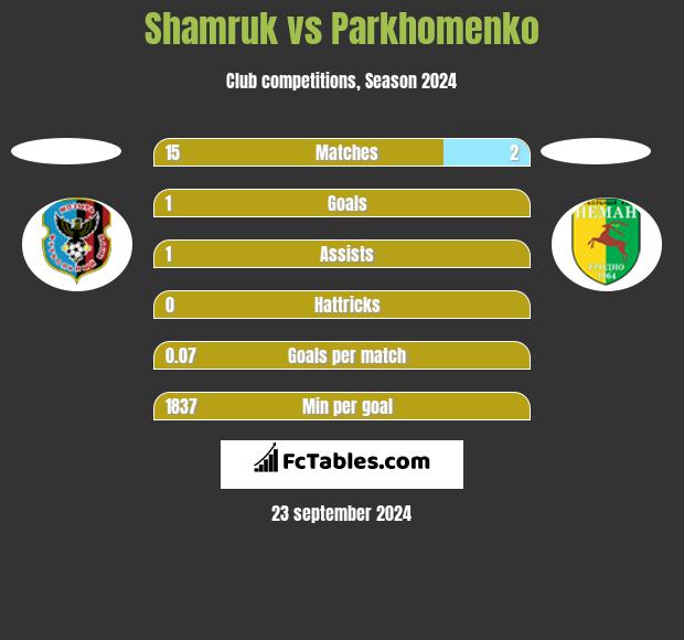 Shamruk vs Parkhomenko h2h player stats