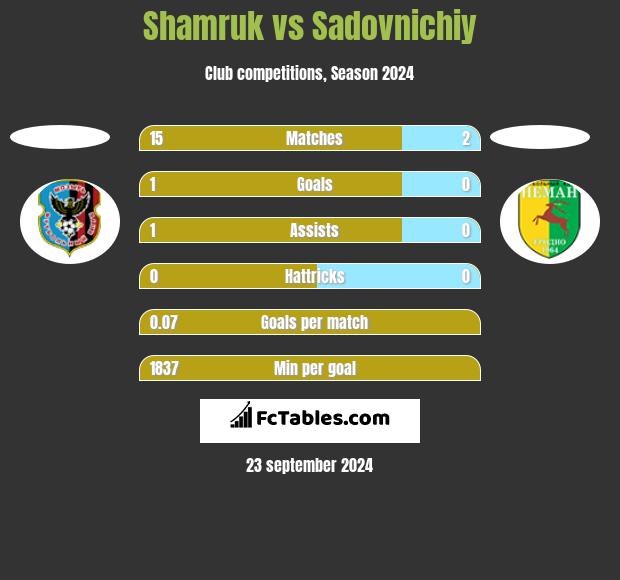 Shamruk vs Sadovnichiy h2h player stats