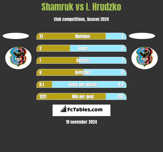 Shamruk vs I. Hrudzko h2h player stats