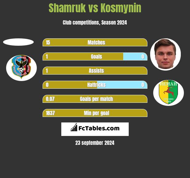 Shamruk vs Kosmynin h2h player stats