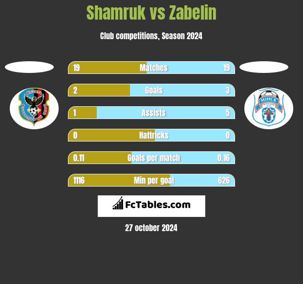 Shamruk vs Zabelin h2h player stats