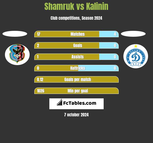 Shamruk vs Kalinin h2h player stats