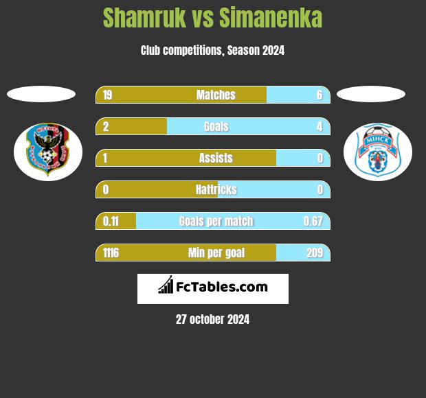 Shamruk vs Simanenka h2h player stats