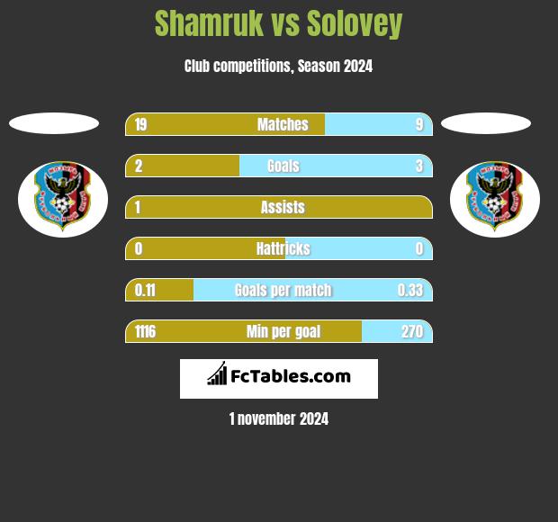 Shamruk vs Solovey h2h player stats