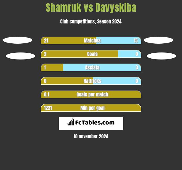 Shamruk vs Davyskiba h2h player stats