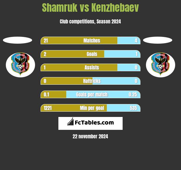 Shamruk vs Kenzhebaev h2h player stats