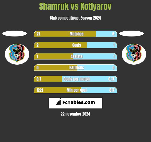 Shamruk vs Kotlyarov h2h player stats