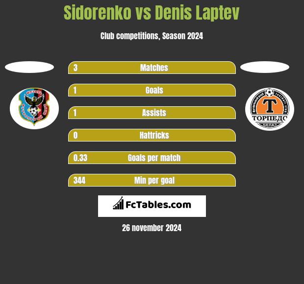 Sidorenko vs Denis Laptev h2h player stats