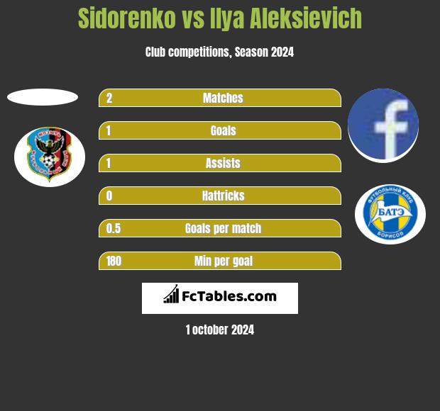 Sidorenko vs Illa Aleksijewicz h2h player stats