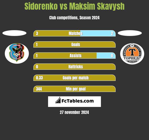 Sidorenko vs Maksim Skawysz h2h player stats