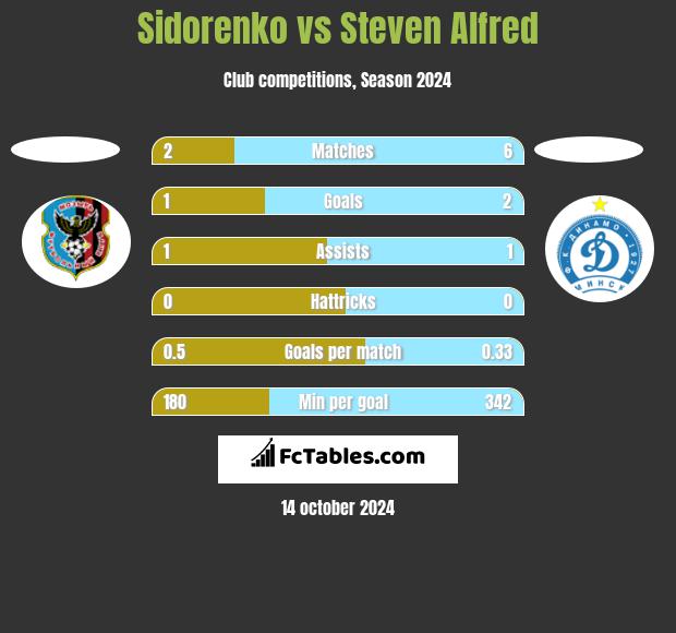 Sidorenko vs Steven Alfred h2h player stats