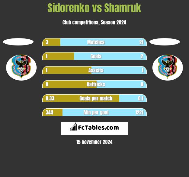 Sidorenko vs Shamruk h2h player stats